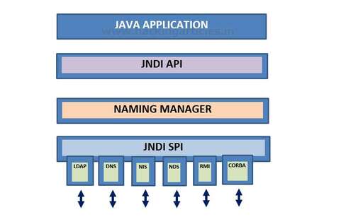 java jndi,服務器里的應用是什么意思