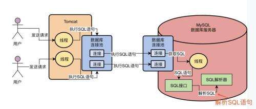 java sql語句,如何用java進(jìn)行數(shù)據(jù)庫操作