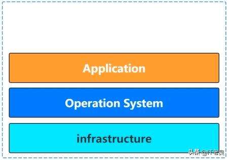 php各個框架使用率,一臺可以帶動日ip流量10w的服務器大概配置是怎樣的