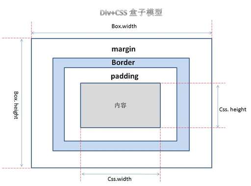 css讓margin,margin顏色如何設置