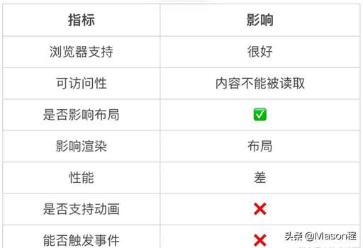 css z,css對象屬性中什么分類可以調整對象的位置和大小