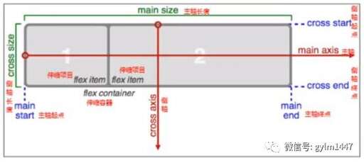 css flex布局,air前綴后綴