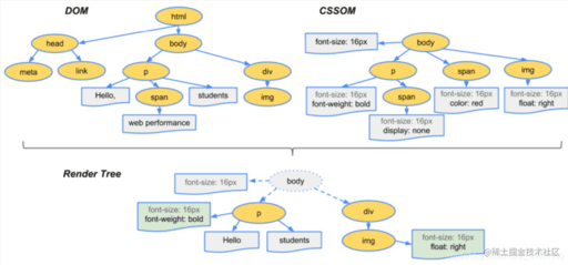 css中dtree,tree函數