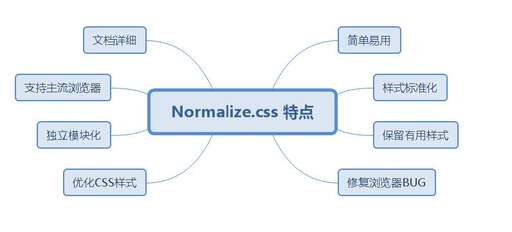 怎么初始化css樣式,css使用不了