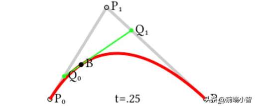 css貝塞爾曲線算法,三次bezier曲線原理及實(shí)現(xiàn)代碼mfc
