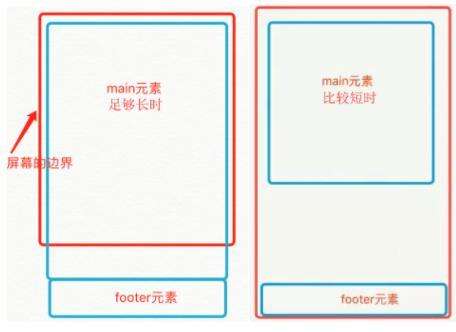 css移動端布局,html怎么把網頁分塊