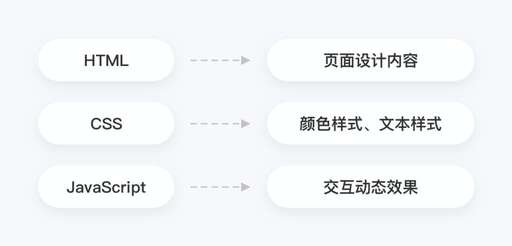 頭部css,HTML文檔必須包括頭和主體兩部分