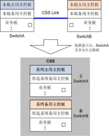 css2集群,隔壁奶茶店生意火爆