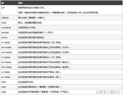 css 鼠標變指針,怎么實現鼠標移動到一個文字上就彈出一個說明