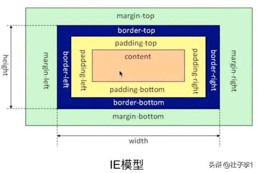 css盒模型的屬性,符合css規范的盒子模型的總寬度和總高度的計算原則是什么