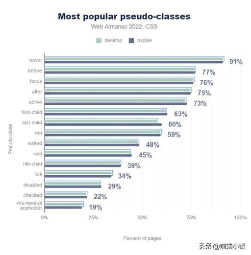 css3新偽類,瀏覽器響應用戶的機制是什么