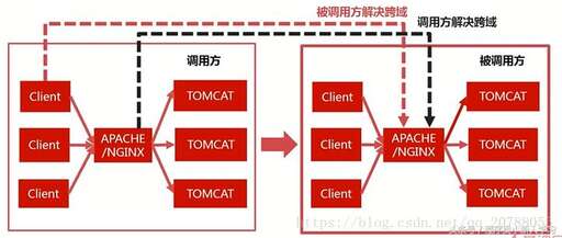 css外鏈跨域,什么是Ajax的交互模型