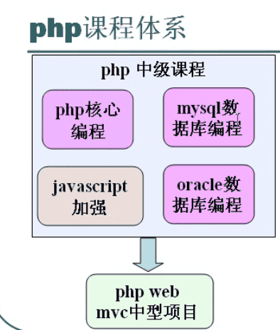 php是什么課程,為什么大部分大學普遍不開設php課程