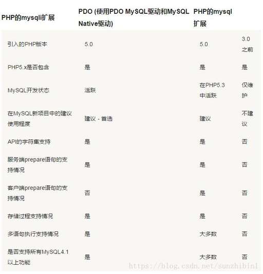 php-pdo是什么,php數據庫連接有連接池嗎