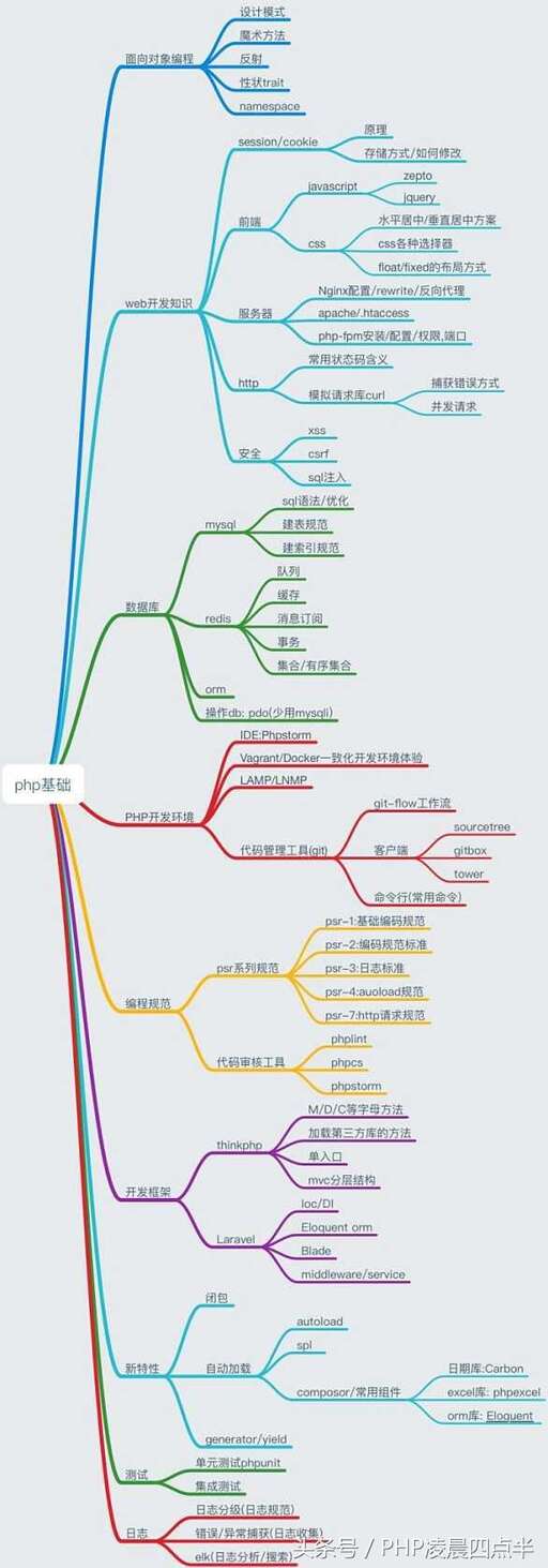 基于php的商城開發,ERP系統用什么語言開發