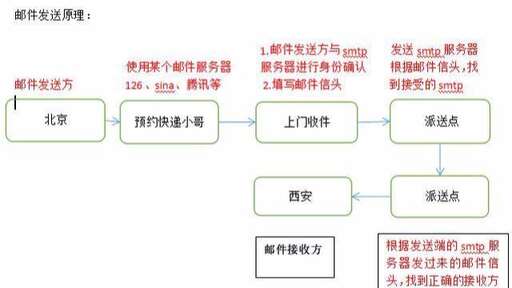 php 消息隊列是什么,零基礎如何系統學習Java和JavaEE開發技術