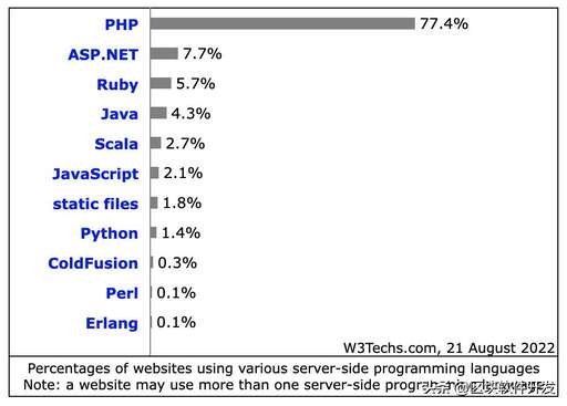 php中fpm是什么意思,桌面版本的Ubuntu和CentOS可以搭建網站服務器嗎