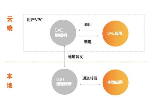 php云端開發環境,有沒有一種可以放在電腦桌面的可以提醒記事的小工具