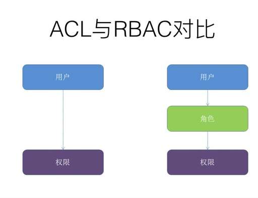 php管理權限是什么,php向服務器創建數據庫報無權限