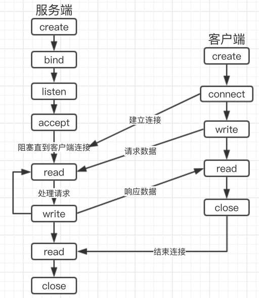 php 開發(fā)tcp程序,c語言學(xué)完怎么提高經(jīng)驗