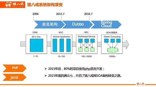 php ci 敏捷開發,如何識別真正的程序員