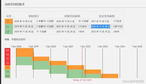 php代碼低版本升級步驟,程序員如何快速搭建個人獨立博客