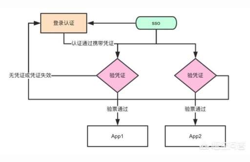 php單點登錄代碼實現,如何讓已有系統支持單點登錄無須修改原有應用系統