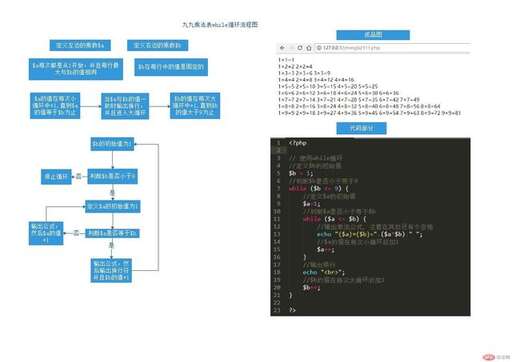 乘法表php代碼,java打印九九乘法表