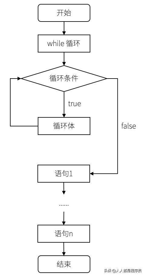 java循環,用while循環怎么做最簡潔