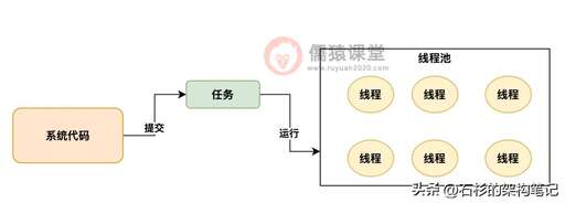 java 池,JAVA架構之線程池是怎樣工作的