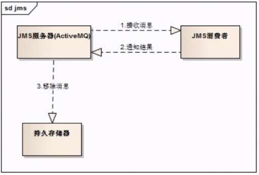 隊列 java,java為什么要使用隊列