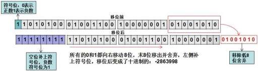 java取補碼,5的反碼是怎么計算的