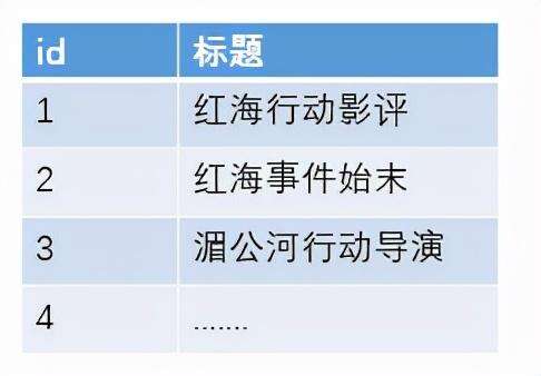 java 搜索,java程序中怎樣從數據庫的一張表中隨機提取幾條數據