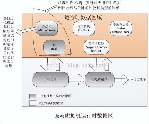 java 回收機制,有人說c語言開發效率比java低是哪些因素導致的