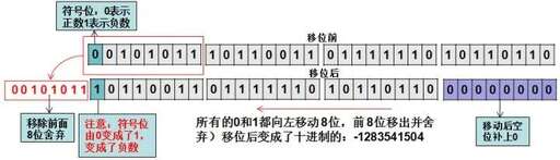 java 左移 負數,190等于多少