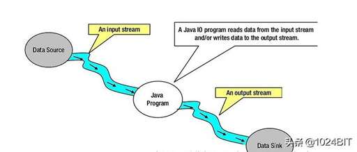 java 輸入流,C語言本身沒有輸入輸出