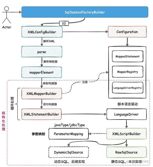 java 解析xml,xml定義簡單類型的三種方式