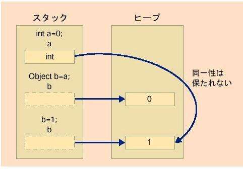 java比較大小,為什么java中只有基本類型的大小是固定的