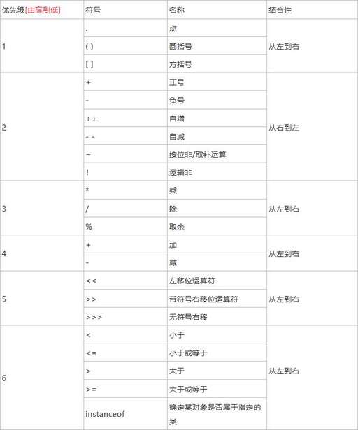 java的運算符,web該怎樣學