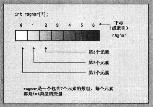 java數(shù)組下標(biāo),c語言指針數(shù)組的用法