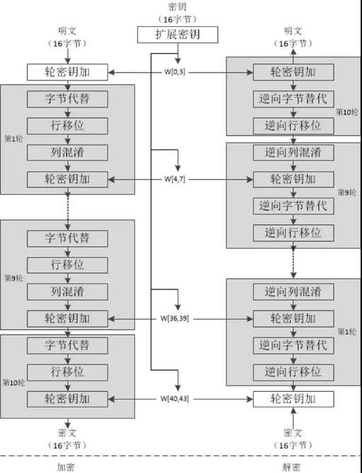 java 加密 aes,aes的主要作用是什么