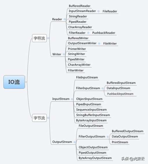 java io包,普通JAVA文件怎么獲取web項目的根目錄