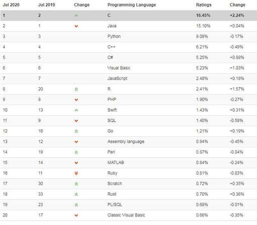 java 排名,你覺得哪個是最好的語言呢