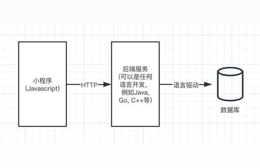 java 微信小程序,微信java