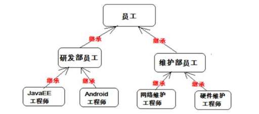 java 多繼承,JAVA中如何繼承子類的子類如題