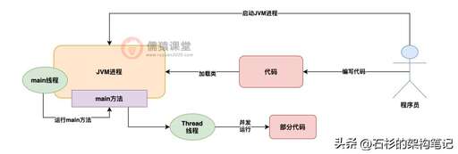 java 多線程并發,它如何解決IO等待問題