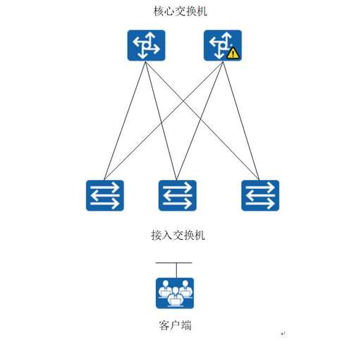 css  vrrp,FS3552配置