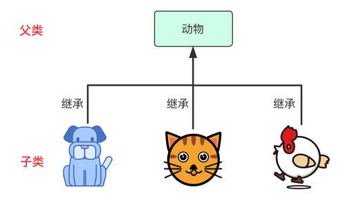 java 多重繼承,C十十和java哪個(gè)好