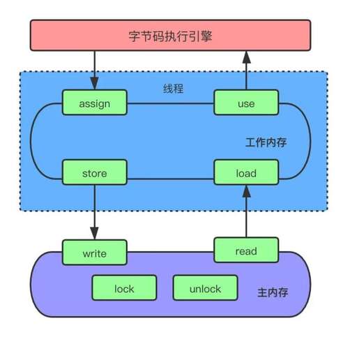 java的內存,java獲取變量