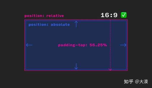 blockui css,CSS里的display